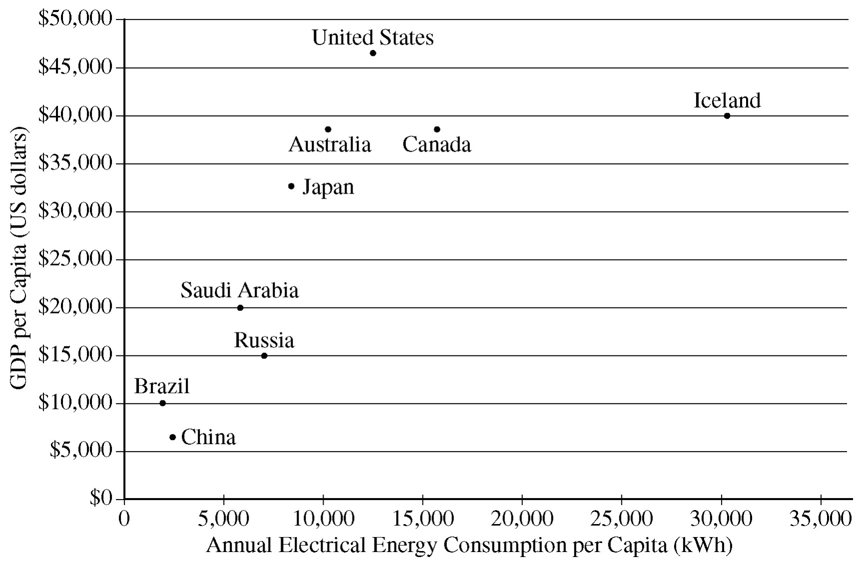 GDP VERSUS ANNUAL ELECTRICAL ENERGY CONSUMPTION (2009)