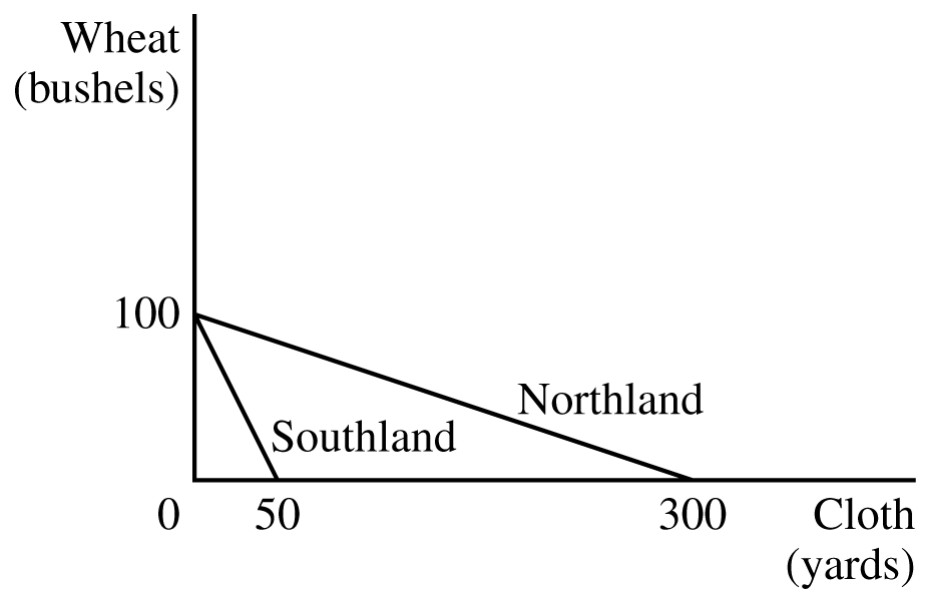 Figure for Question 2 — AP Microeconomics