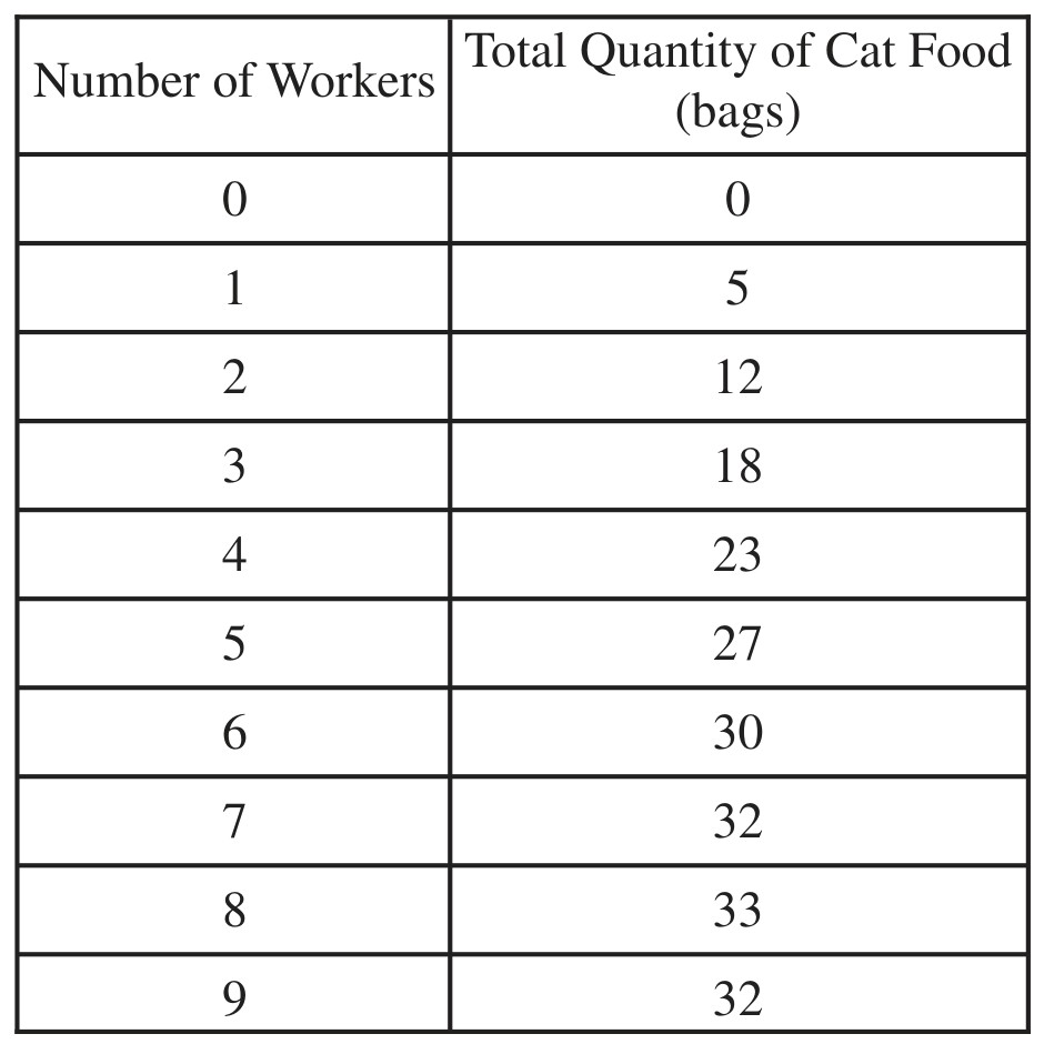 Table for Question 1 — AP Microeconomics