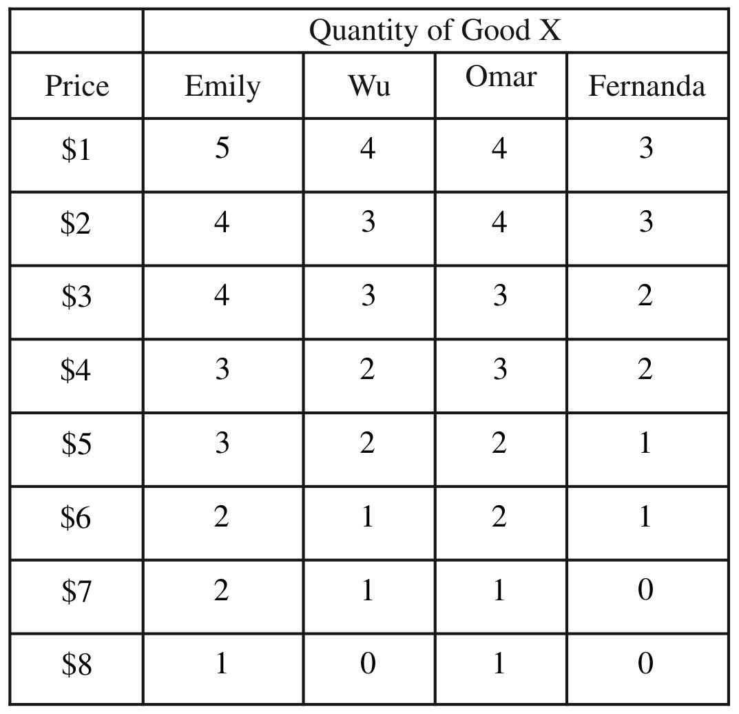 Table for Question 1 — AP Microeconomics