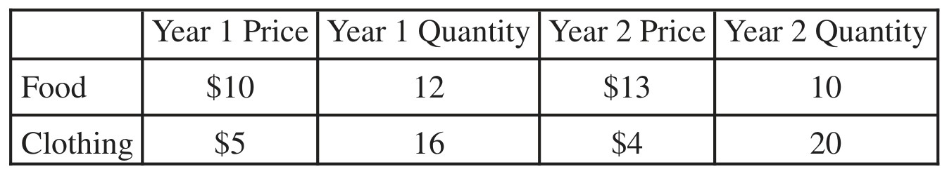 Table for Question AP Macroeconomics Mea 1 A a Define Using the Circular Flow Diagram As Appropriate How Gdp Is Measured and Its Components B Calculate Nominal Gdp Questions question 1 — AP Macroeconomics