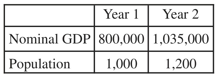 Table for Question 2 — AP Macroeconomics