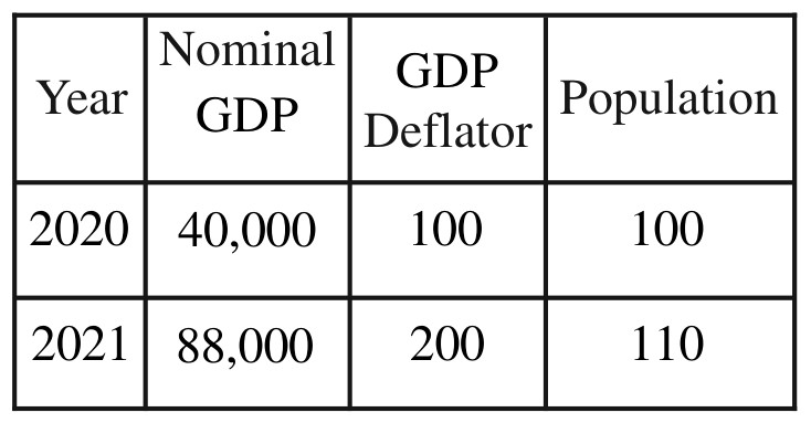 Table for Question 1 — AP Macroeconomics