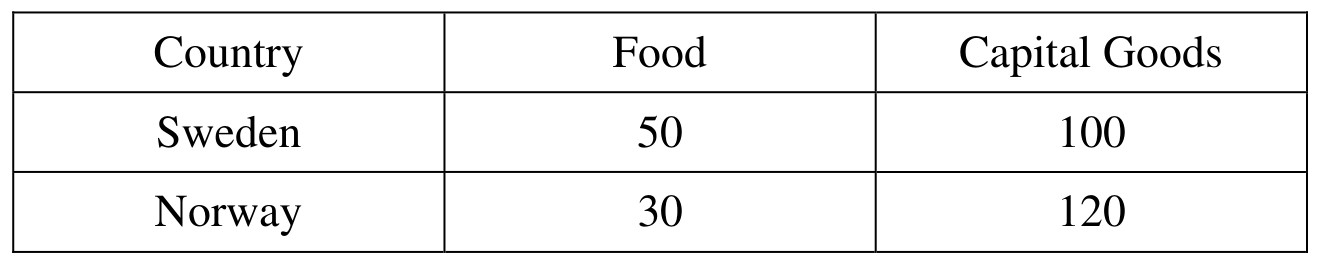 Table for Question 3 — AP Macroeconomics