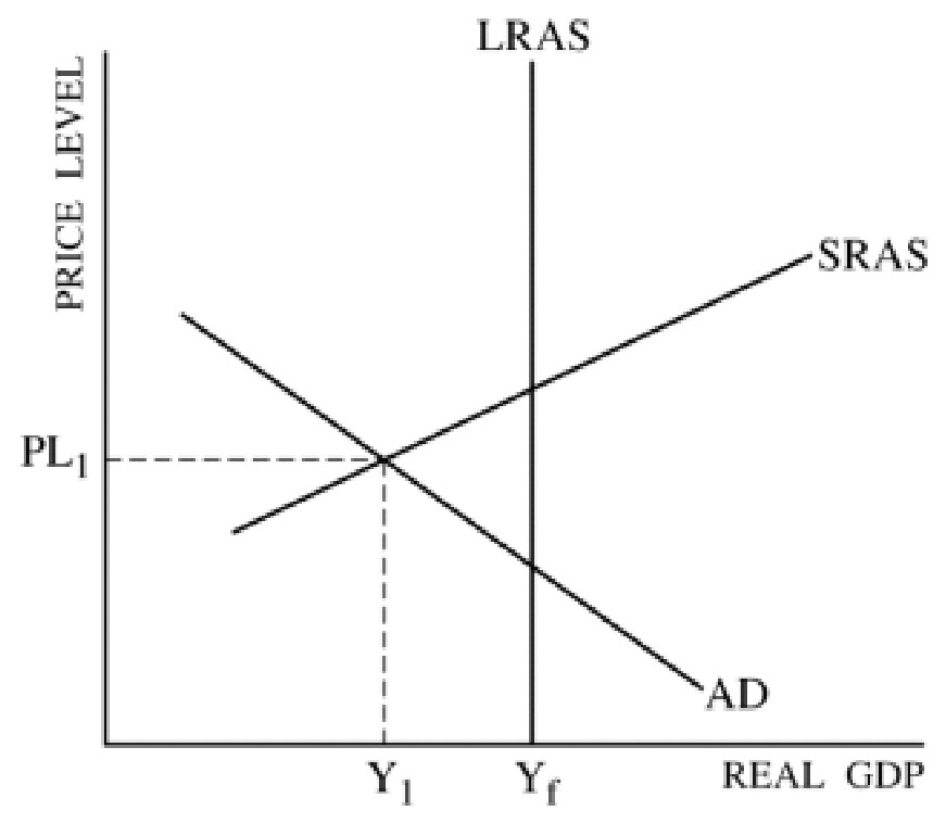 Figure for Question 1 — AP Macroeconomics