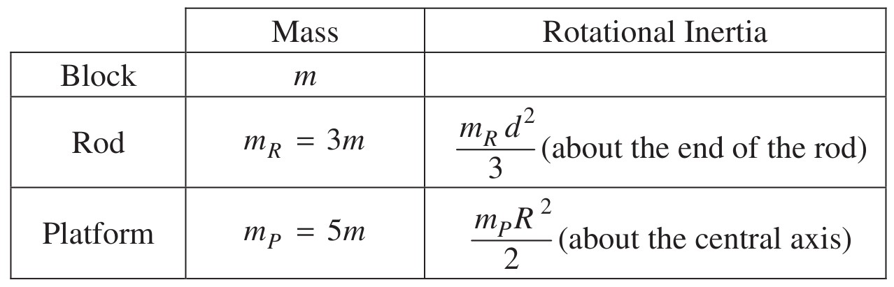 Table for Question 1 — AP Physics C: Mechanics