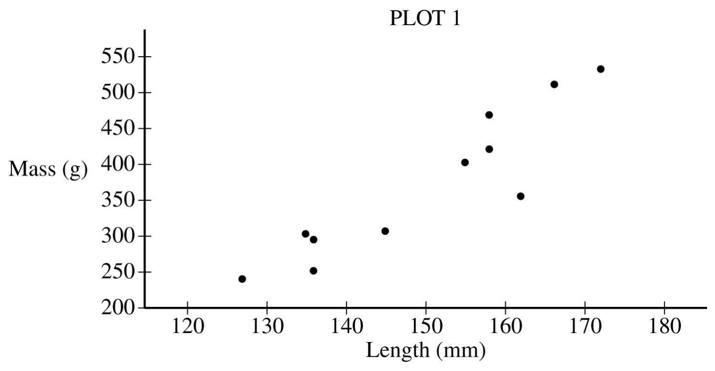 Figure for Question 2 — AP Statistics