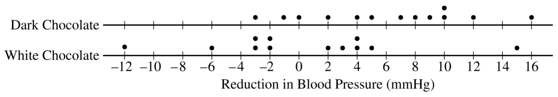 Figure for Question 6 — AP Statistics