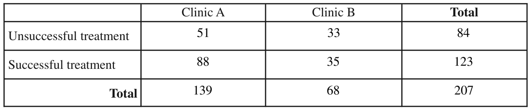 Table for Question 4 — AP Statistics