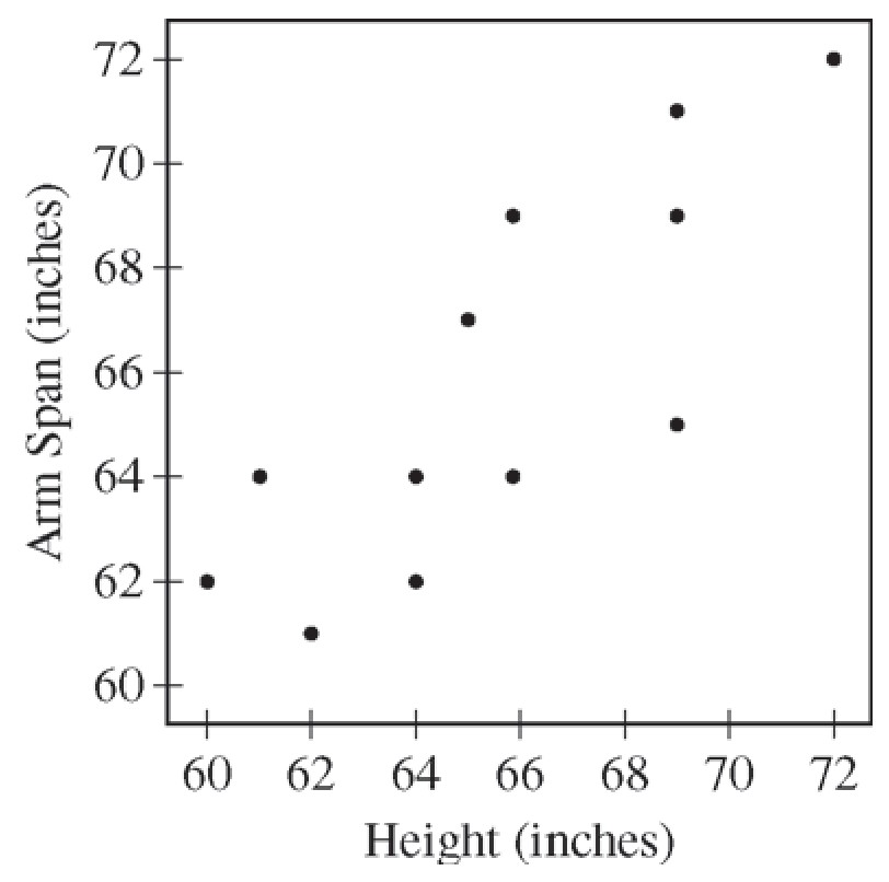 Figure for Question 1 — AP Statistics