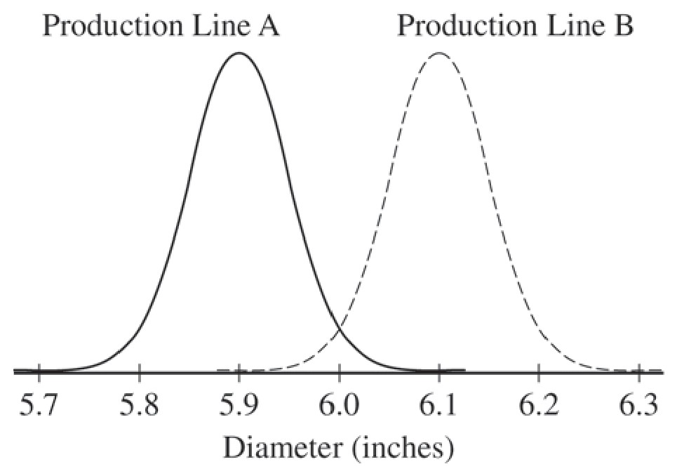 Figure for Question 3 — AP Statistics