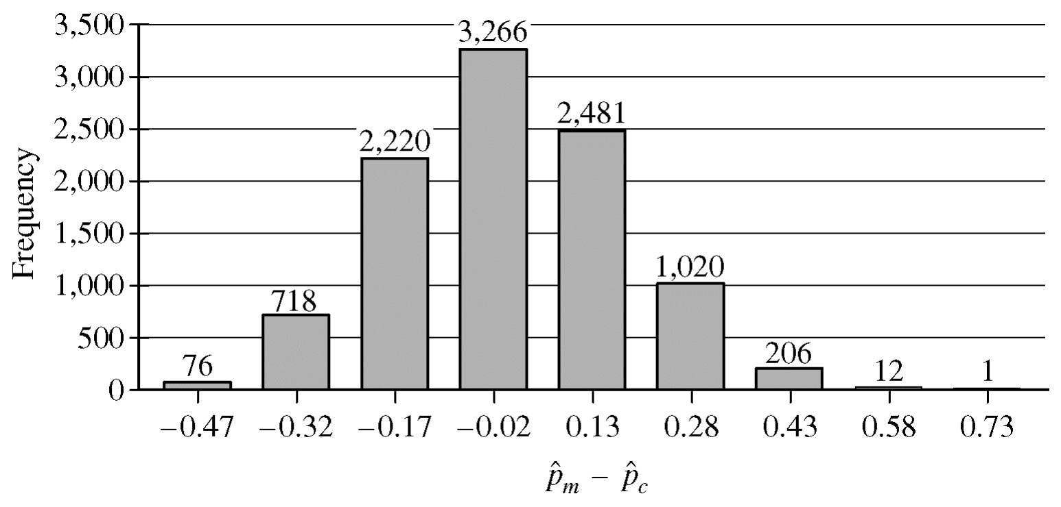 Figure for Question AP Statistics 3.9 B Justify the Appropriateness of Conditions for the Sampling Distribution for the Difference Between Two Sample Questions question 1 — AP Statistics
