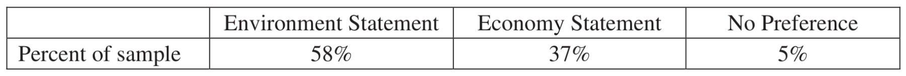 Table for Question 5 — AP Statistics