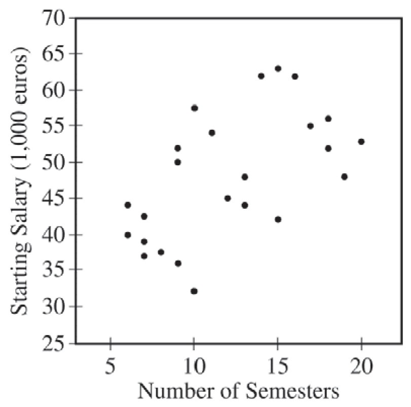 Figure for Question 1 — AP Statistics