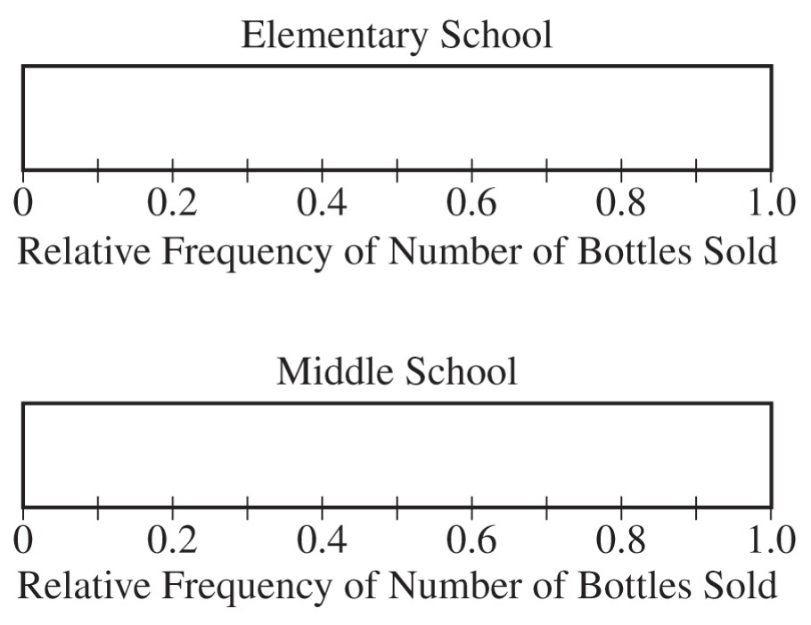 Figure for Question 2 — AP Statistics