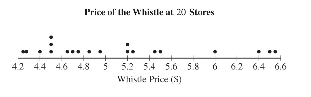 Price of the Whistle at 20 Stores