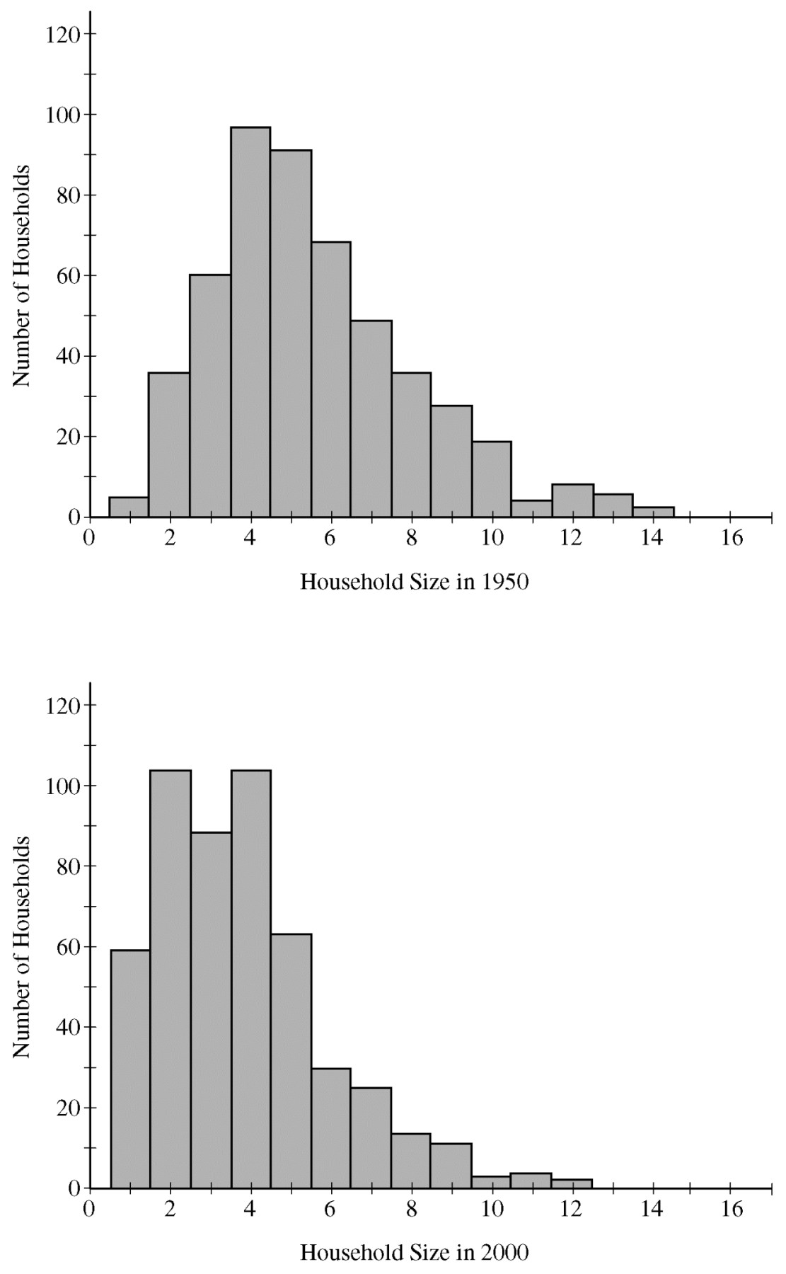 Figure for Question 2 — AP Statistics