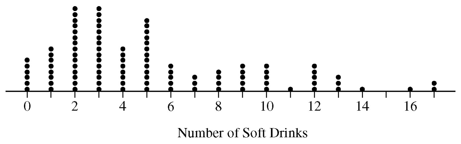 Figure for Question 1 — AP Statistics