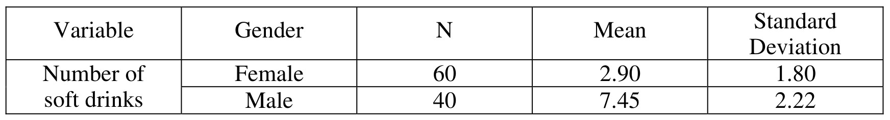 Table for Question 1 — AP Statistics