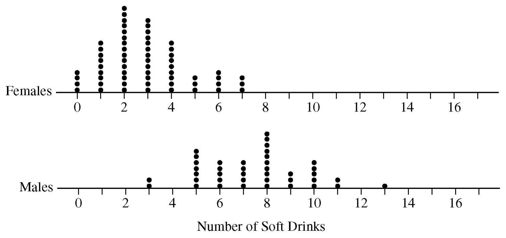 Figure for Question 1 — AP Statistics