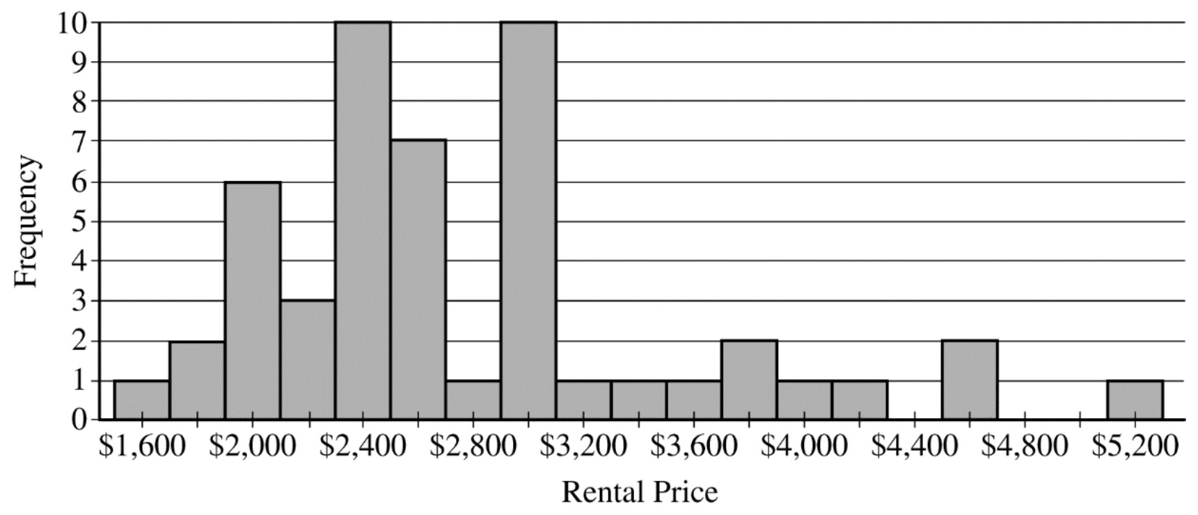 Figure for Question 7 — AP Statistics