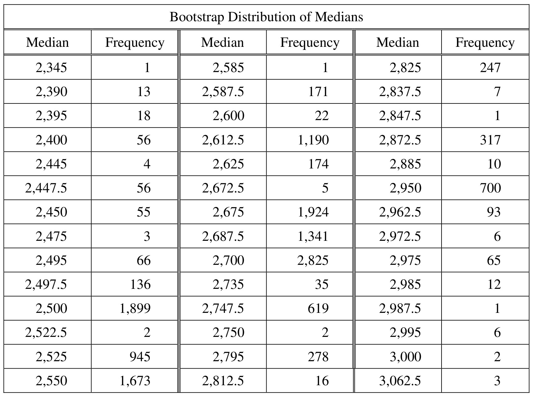 Table for Question 7 — AP Statistics