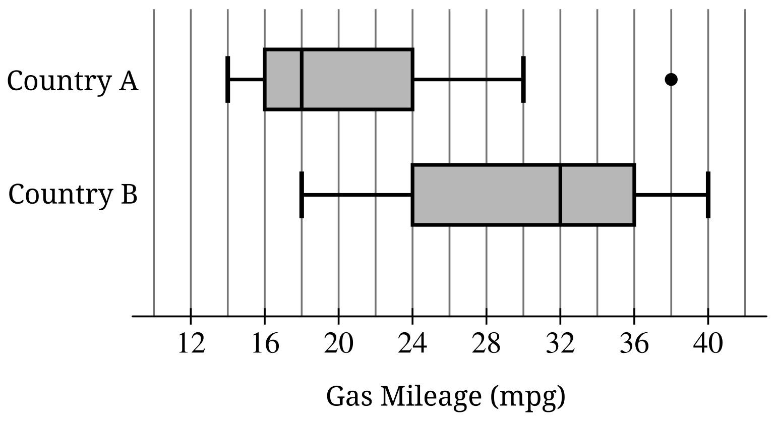 Boxplots of Gas Mileage for Each Country