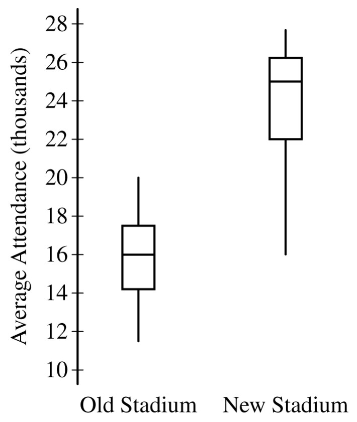 Figure for Question 5 — AP Statistics