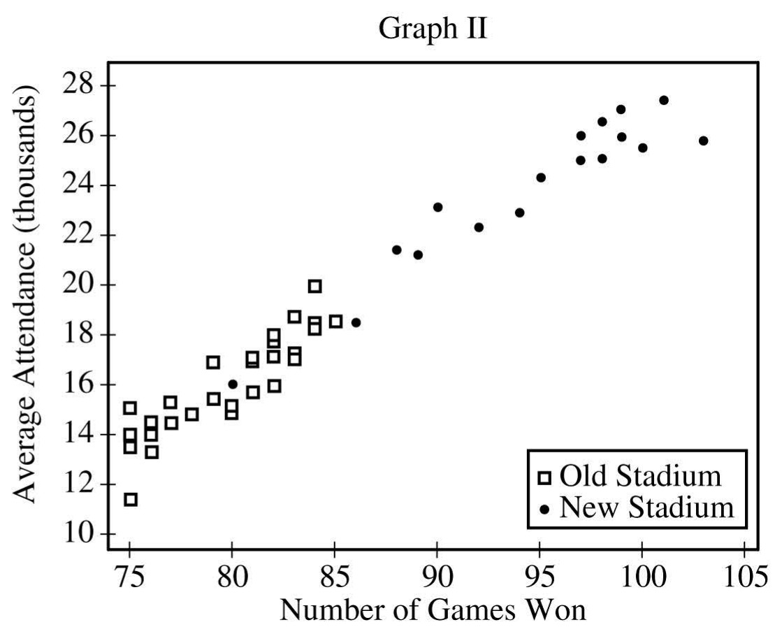 Graph I