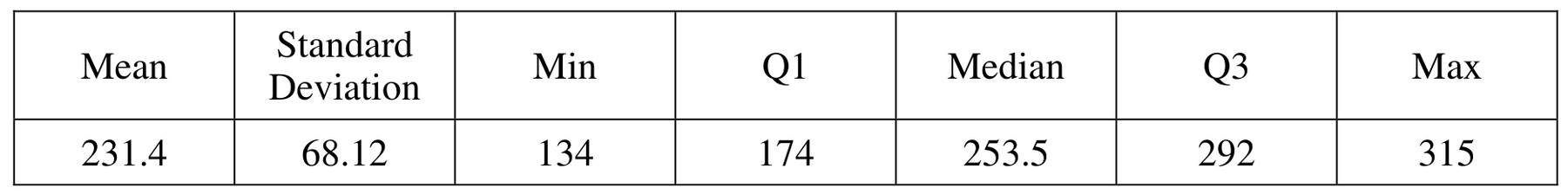 Table for Question AP Statistics 1.8 A Construct Quantitative One Variable Graphical Representations of Summary Statistics Questions question 1 — AP Statistics