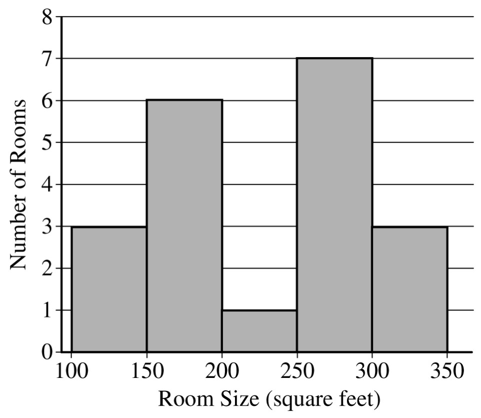 Figure for Question AP Statistics 1.8 A Construct Quantitative One Variable Graphical Representations of Summary Statistics Questions question 1 — AP Statistics