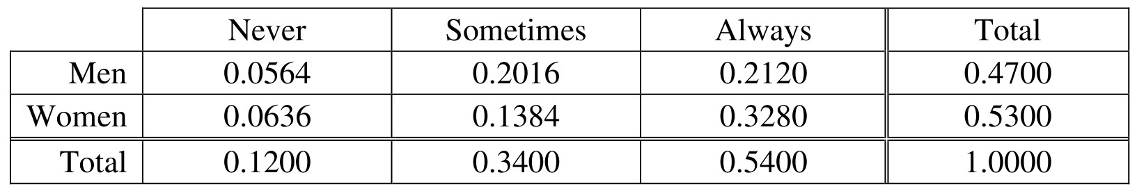 Table for Question 1 — AP Statistics