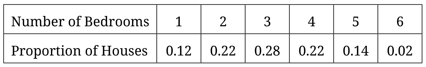 Table for Question 2 — AP Statistics