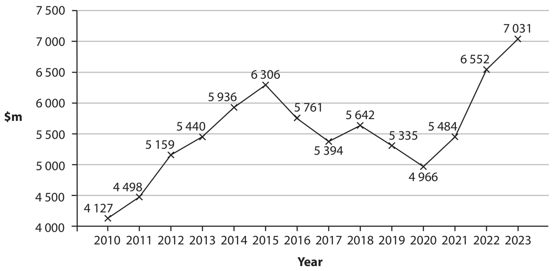 Brand value (\$m) of Tiffany \& Co from 2010 to 2023