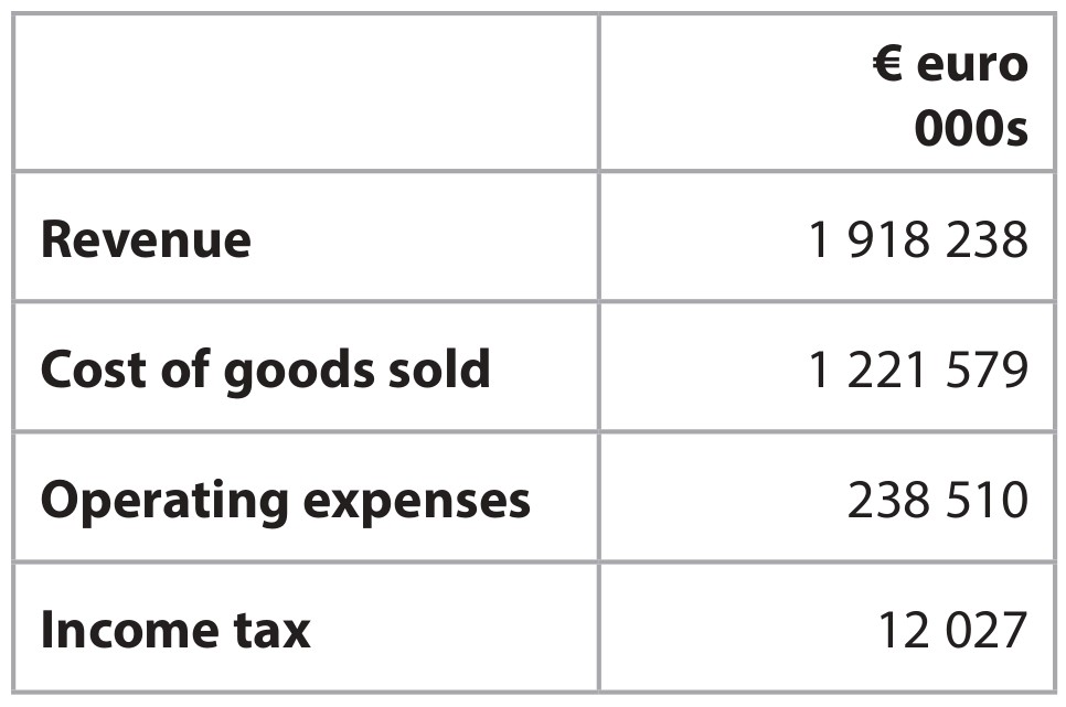 Table for Question 5 — Edexcel A-Level Business A2