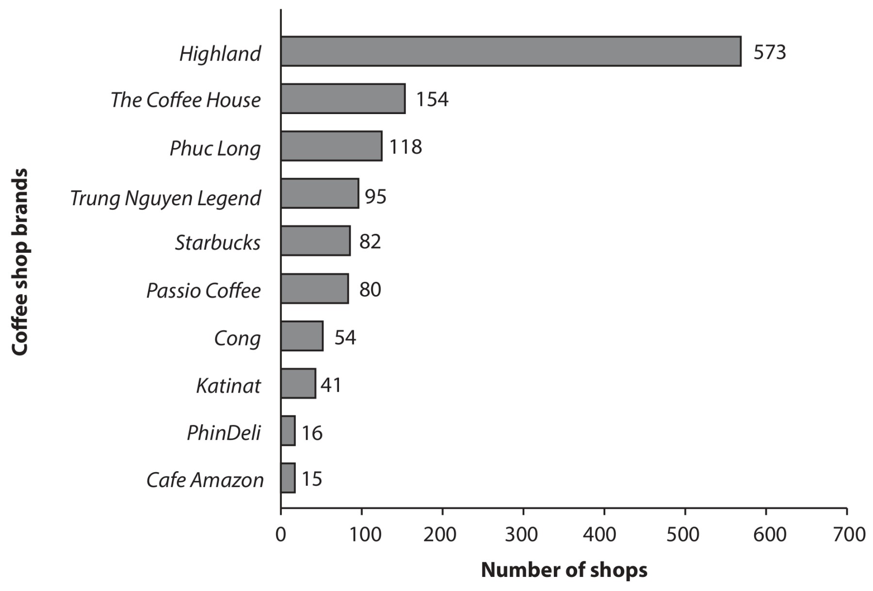 Extract B Leading coffee shop brands in Vietnam in 2022 (by number of shops)