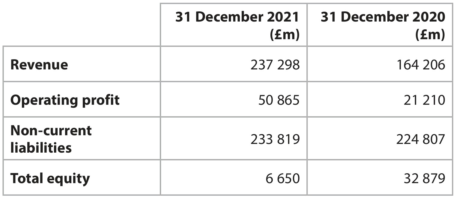 Table for Question 4 — Edexcel A-Level Business A2