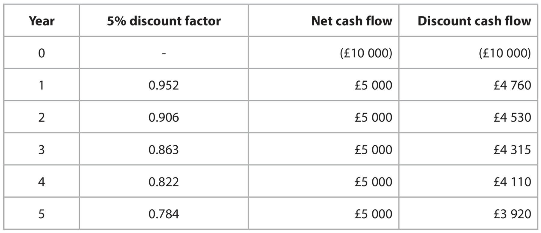 Table for Question 3 — Edexcel A-Level Business A2