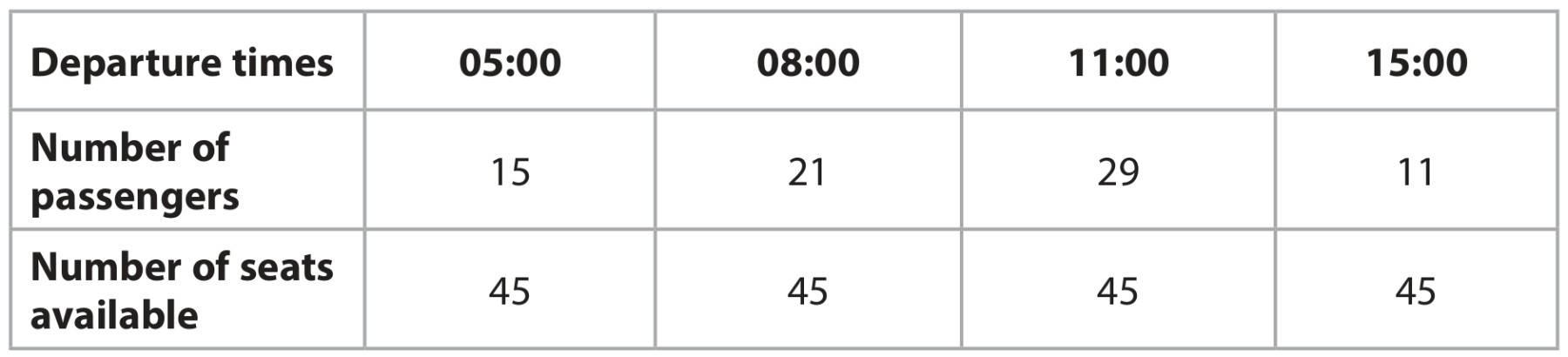Table for Question 7 — Edexcel A-Level Business AS