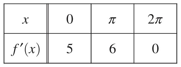 Table for Question (b) — AP Calculus BC