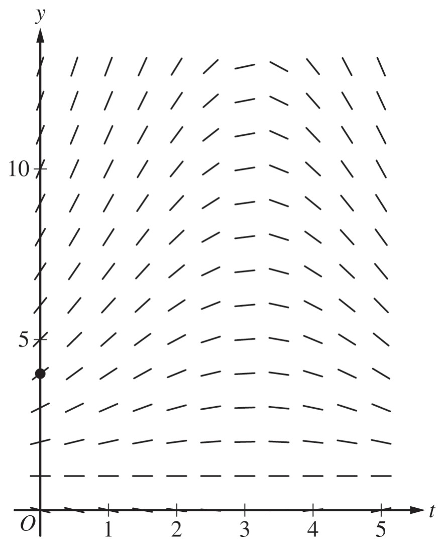 Figure for Question 1 — AP Calculus AB