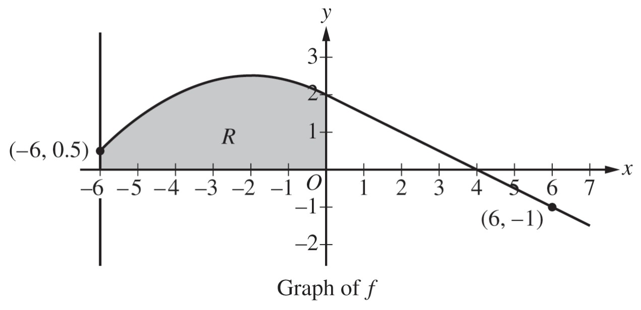 Figure for Question 1 — AP Calculus AB