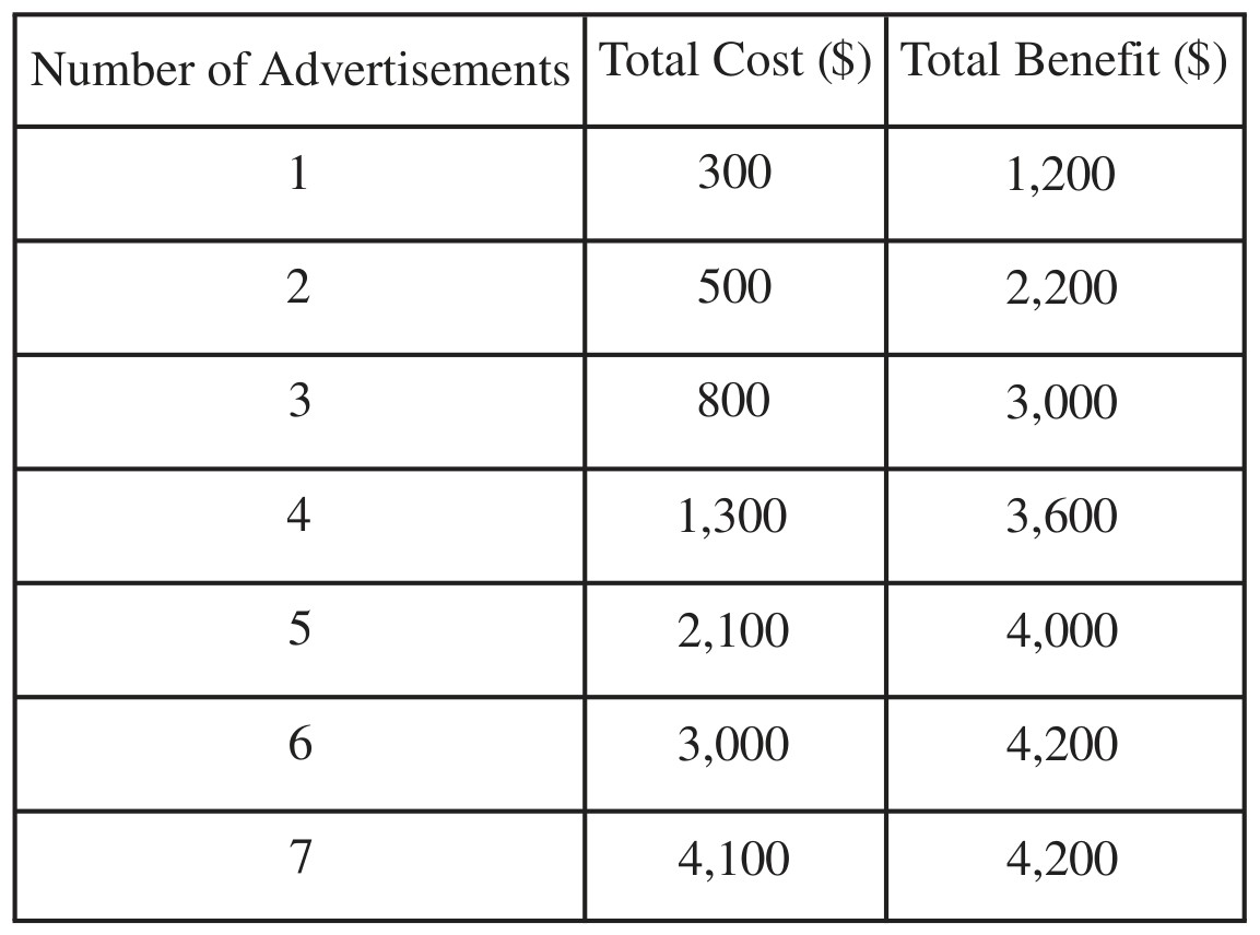 Table for Question AP Microeconomics Prd 3 B B Explain Using Graphs Where Appropriate Equilibrium Firm Decision Making Consumer Surplus Producer Surplus Topic 4 4 Questions question 1 — AP Microeconomics