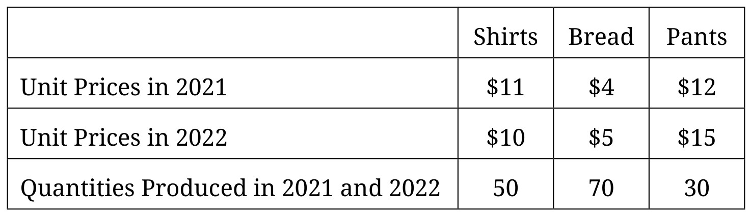 Table for Question AP Macroeconomics Mea 1 J Calculate Real Gdp and the Gdp Deflator Questions question 1 — AP Macroeconomics