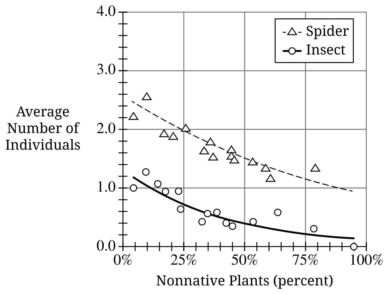 Figure 1. Percentage of Nonnative Plants and Average Number of Individual Spiders and Insects