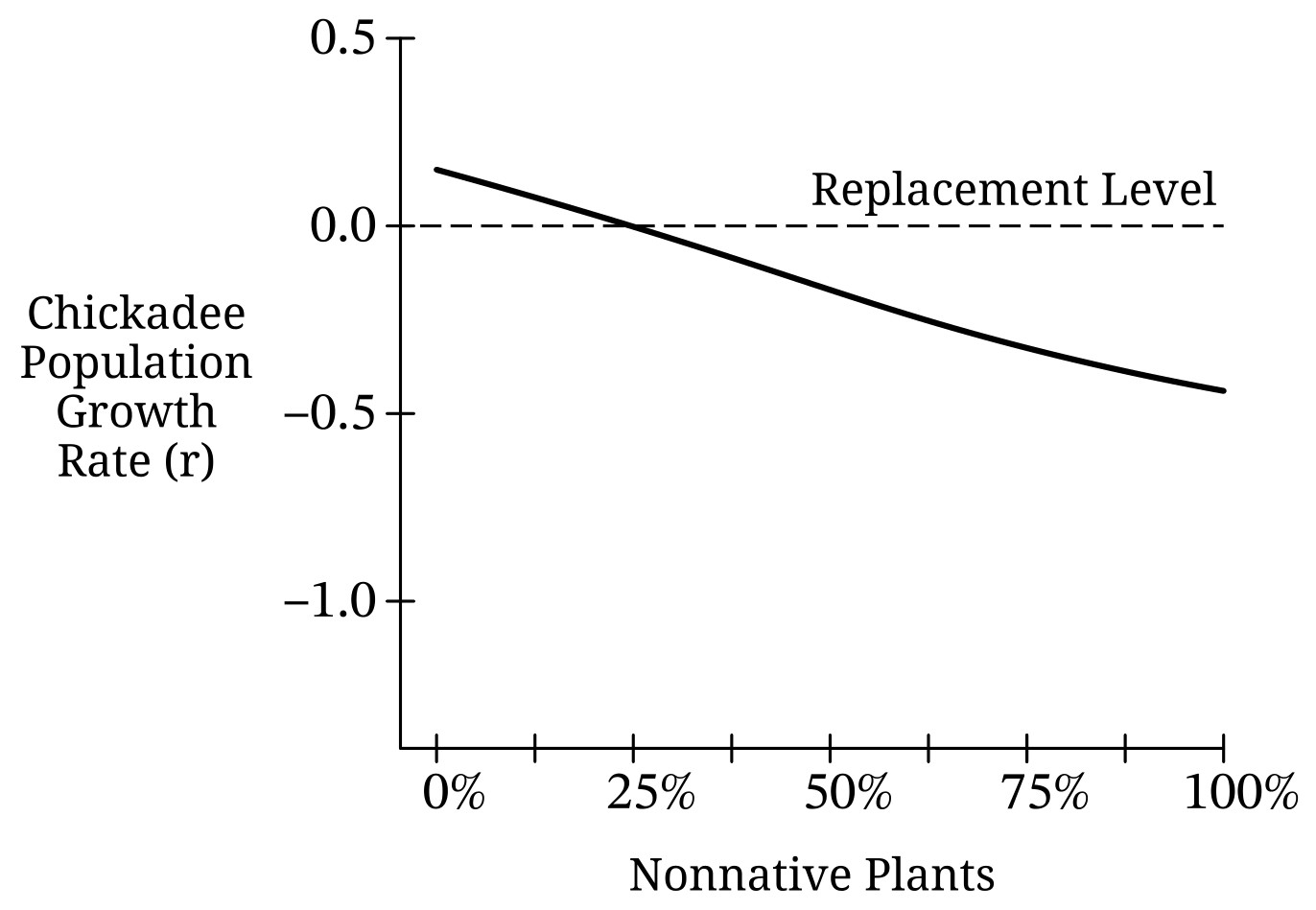 Figure 2. Chickadee Population Average Growth Rate and Percentage of Nonnative Plants