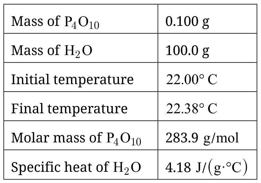 Table for Question 1 — AP Chemistry