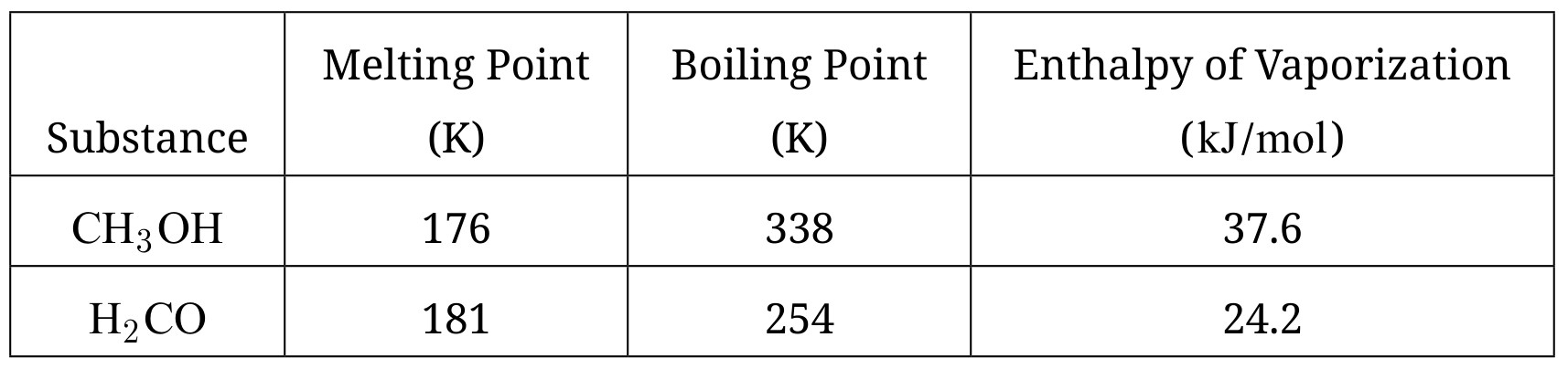 Table for Question 1 — AP Chemistry