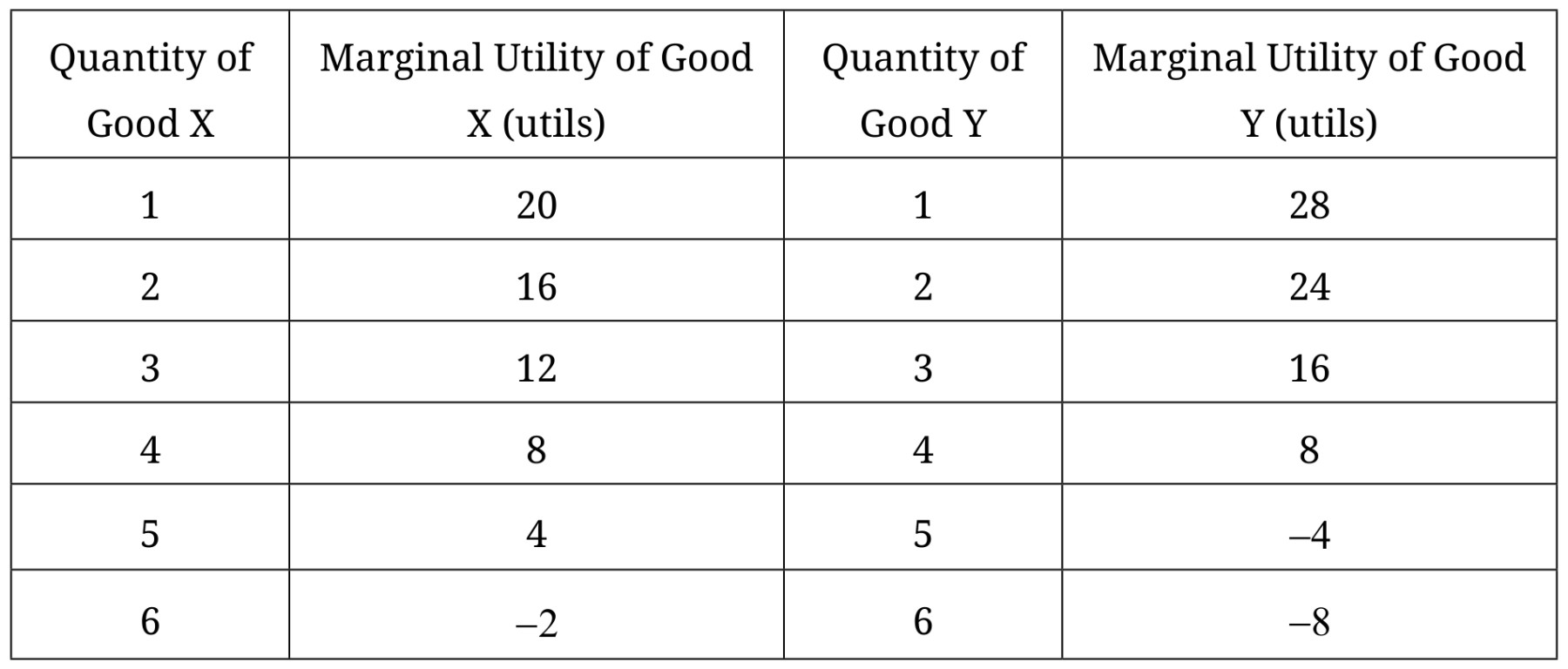 Table for Question 1 — AP Microeconomics