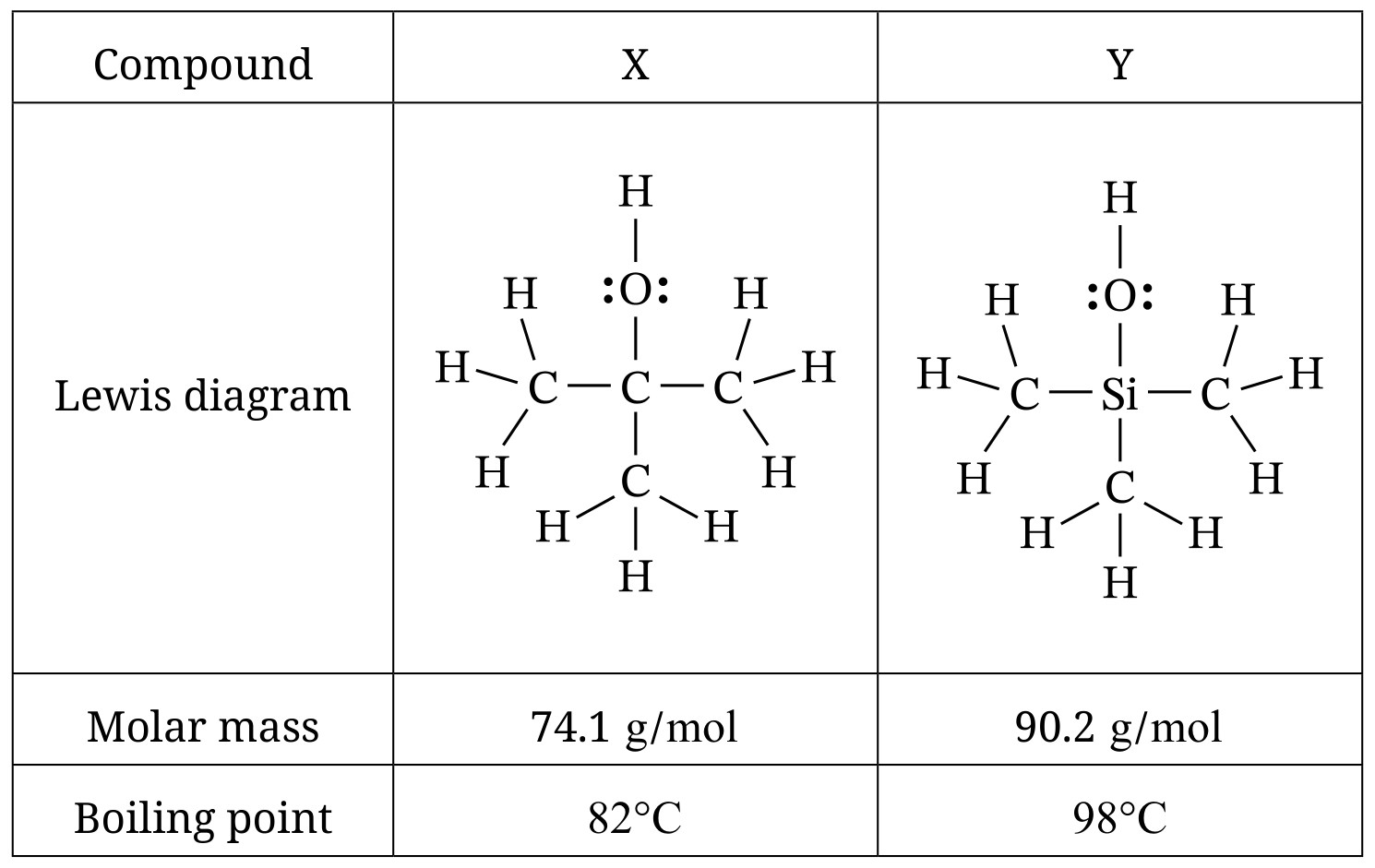 Table for Question 1 — AP Chemistry
